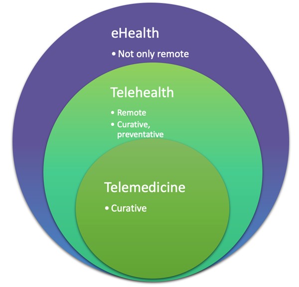 Relationship among eHealth, telehealth, telemedicine
