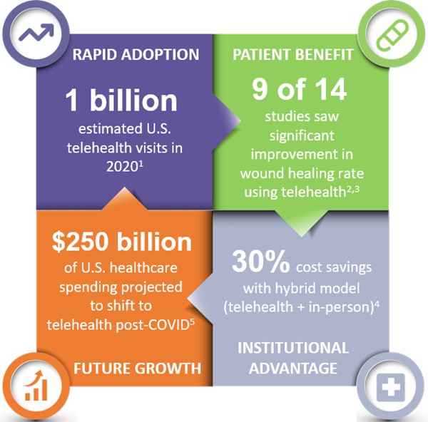 Figure 2. Telehealth adoption, benefits and growth