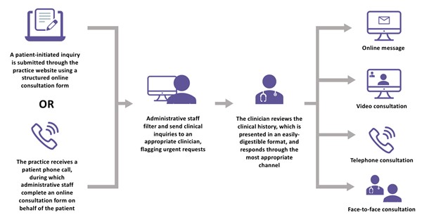 Total Digital Triage model