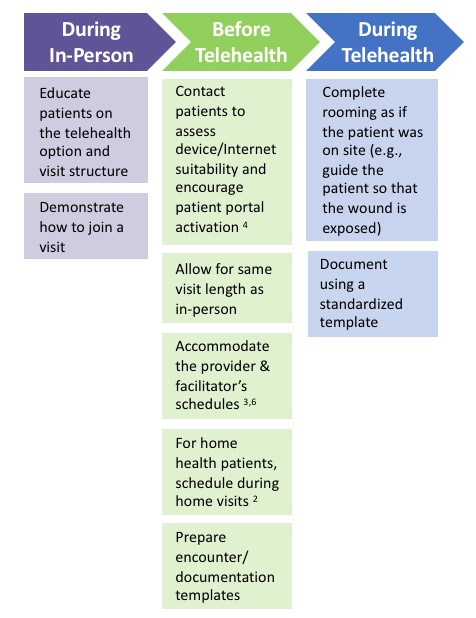 How to Prepare for a Successful Virtual Encounter - Nursing/administrative staff perspective