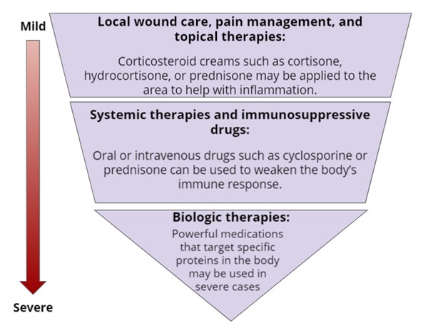 Treatment interventions for pyoderma gangrenosum, based on severity