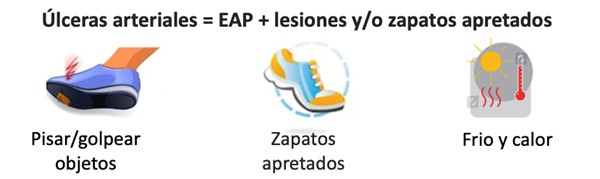 Las úlceras arteriales pueden ocurrir en una pierna/pie lesionado con mala perfusión de sangre