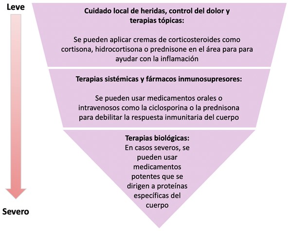 Métodos que se pueden usar para tratar el pioderma gangrenoso, según la gravedad
