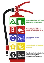 Fire Triangle Tetrahedron And Fire Extinguisher Classification