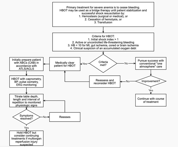 Flowchart of Severe Anemia Management and HBOT Criteria