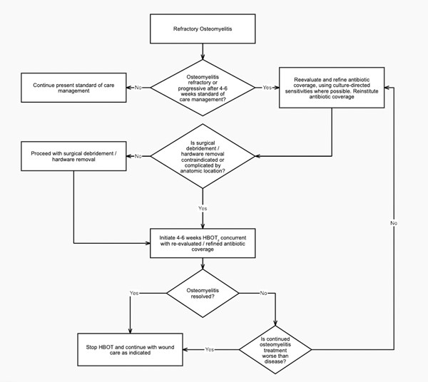 Flowchart for HBOT Management of Refractory Osteomyelitis