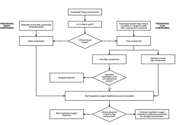 Flowchart for Compromised Grafts and Flaps