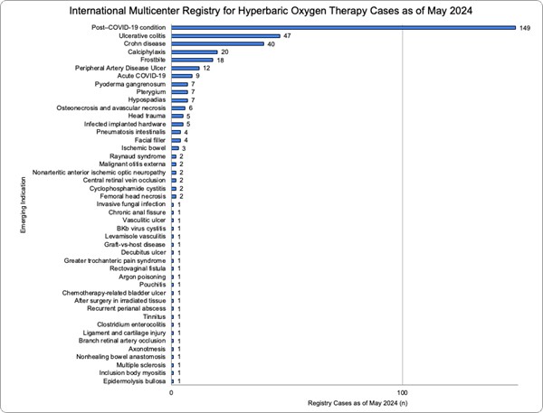 International Registry cases of Non-UHMS-approved indications