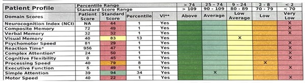 Neurocognitive testing of Long COVID patient before HBOT