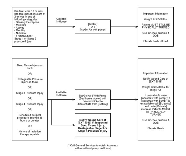 Hospital Bed Algorithm