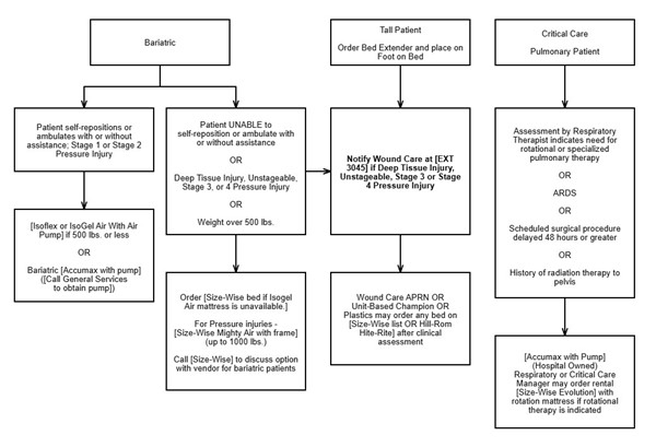 Hospital Bed Algorithm - Special Situations