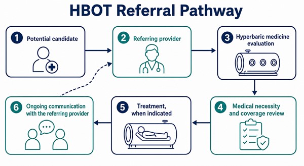 HBOT Referral Pathway